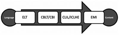 Using English medium instruction to teach a general course in a College of <mark class="highlighted">Business and Management</mark>